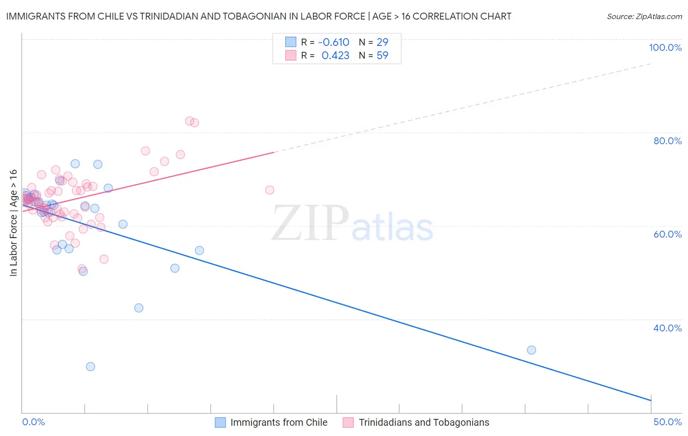 Immigrants from Chile vs Trinidadian and Tobagonian In Labor Force | Age > 16