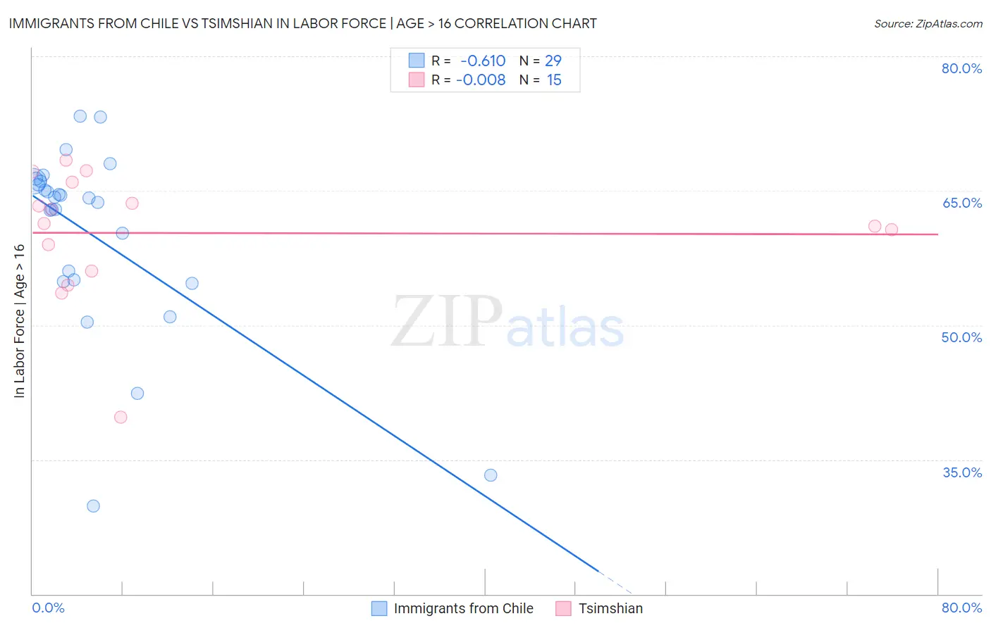 Immigrants from Chile vs Tsimshian In Labor Force | Age > 16