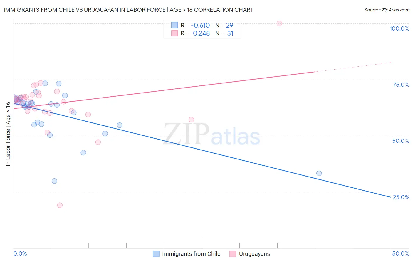 Immigrants from Chile vs Uruguayan In Labor Force | Age > 16