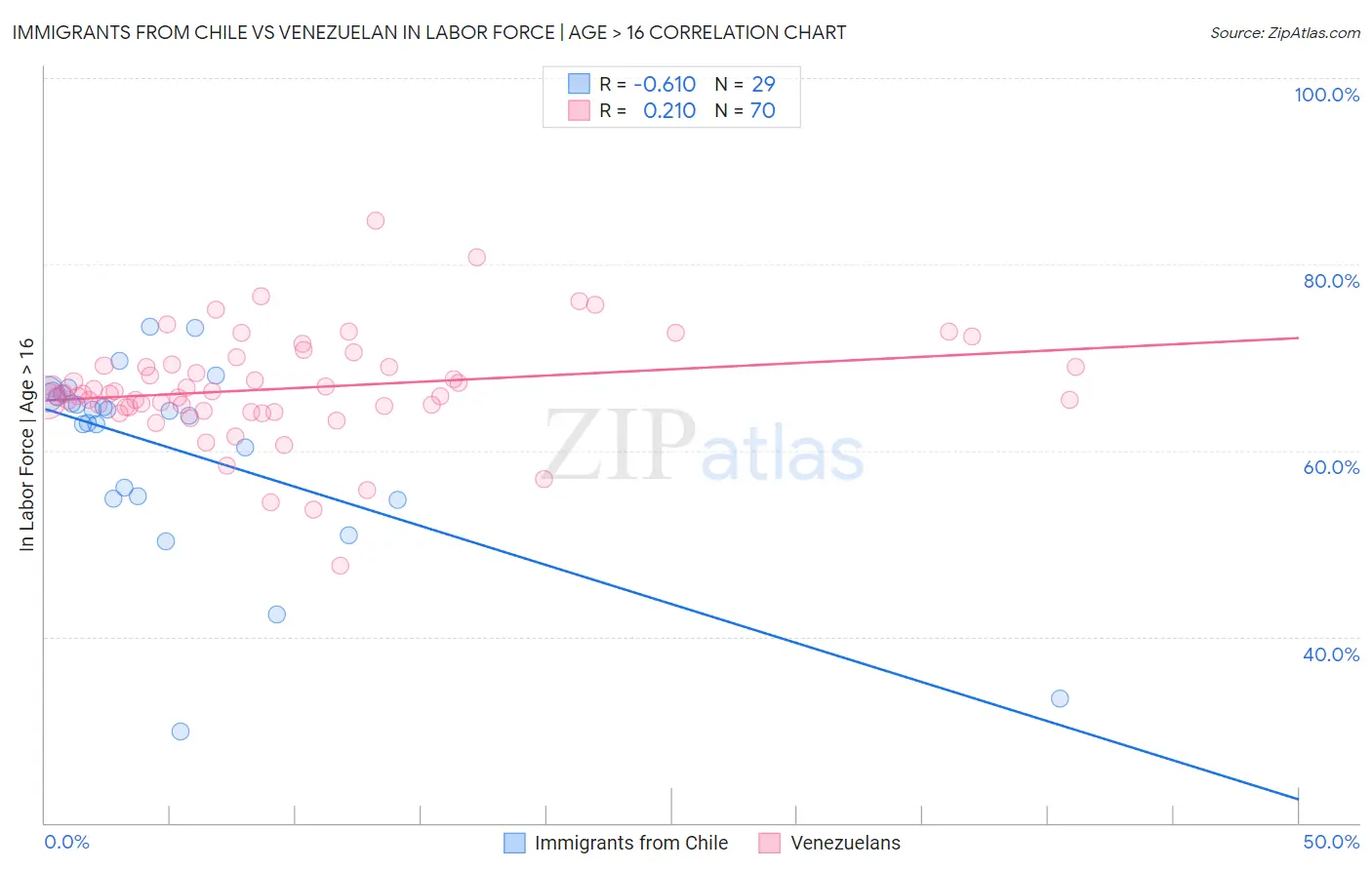 Immigrants from Chile vs Venezuelan In Labor Force | Age > 16