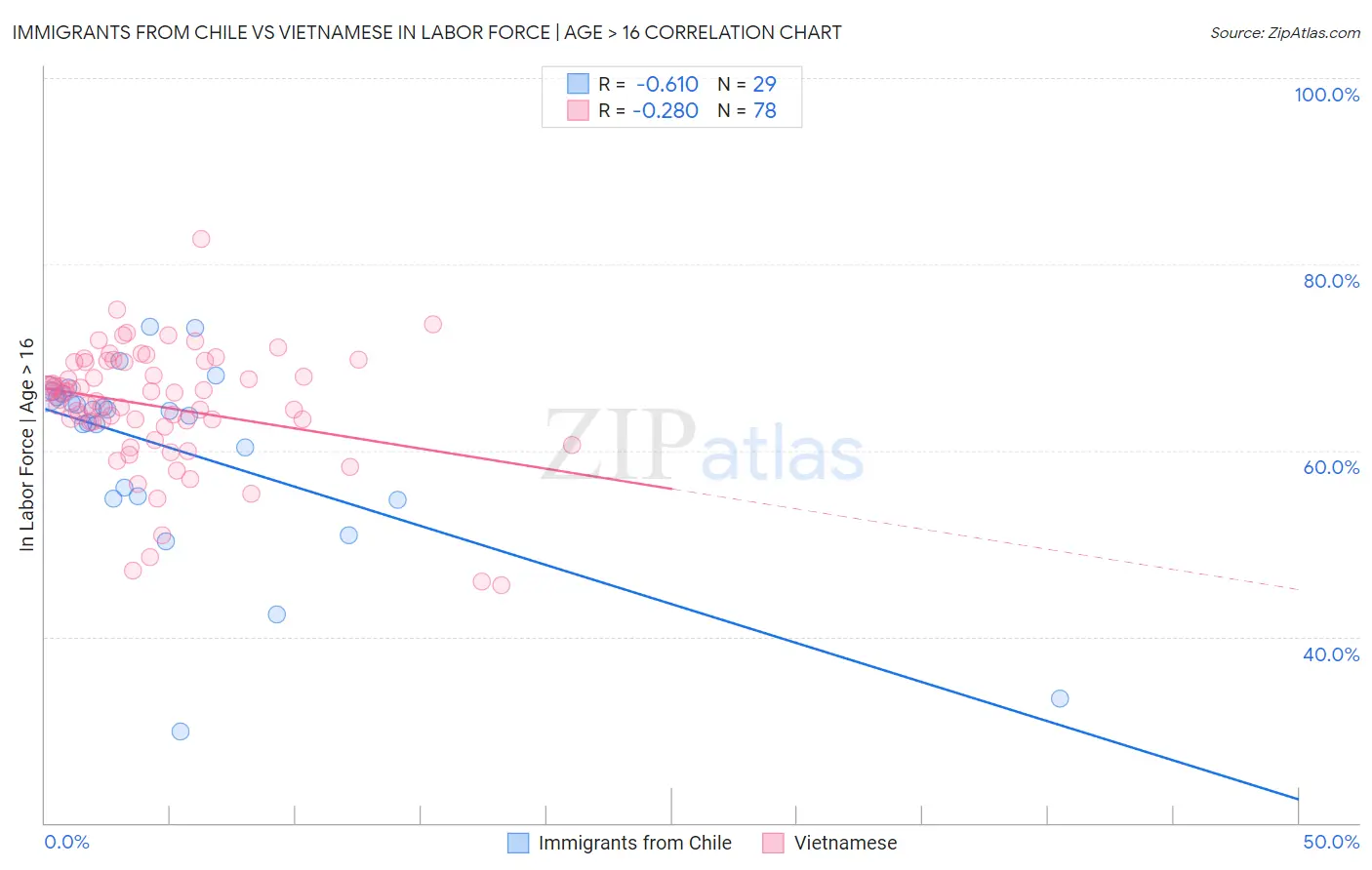 Immigrants from Chile vs Vietnamese In Labor Force | Age > 16