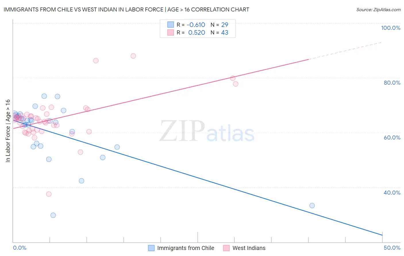 Immigrants from Chile vs West Indian In Labor Force | Age > 16