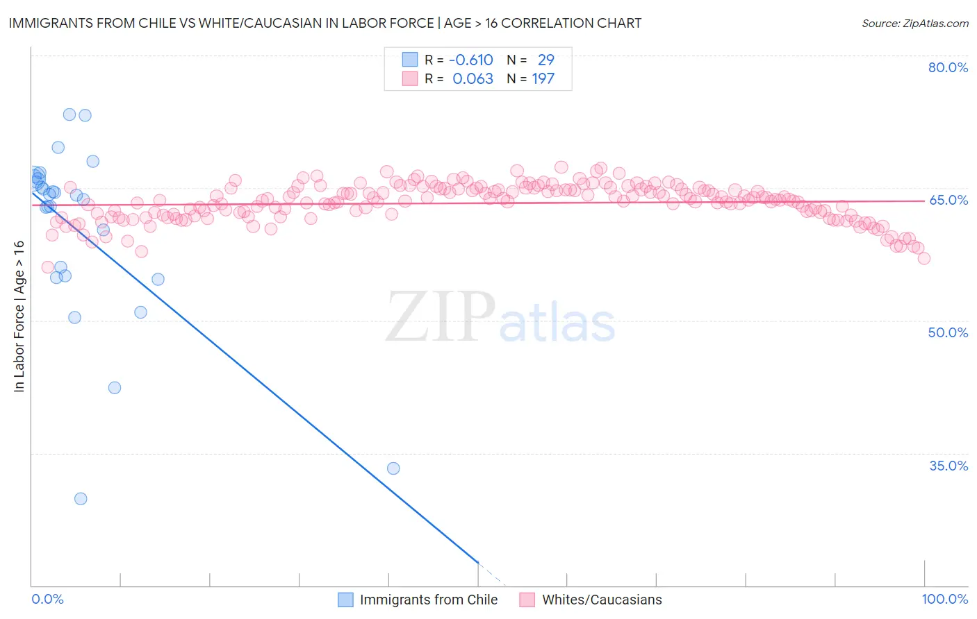 Immigrants from Chile vs White/Caucasian In Labor Force | Age > 16
