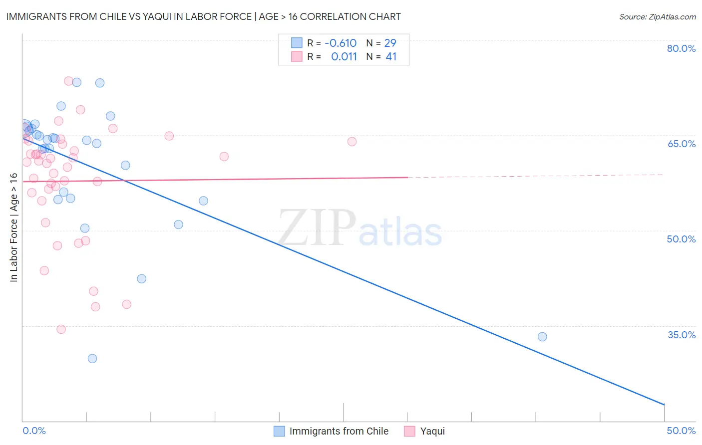 Immigrants from Chile vs Yaqui In Labor Force | Age > 16