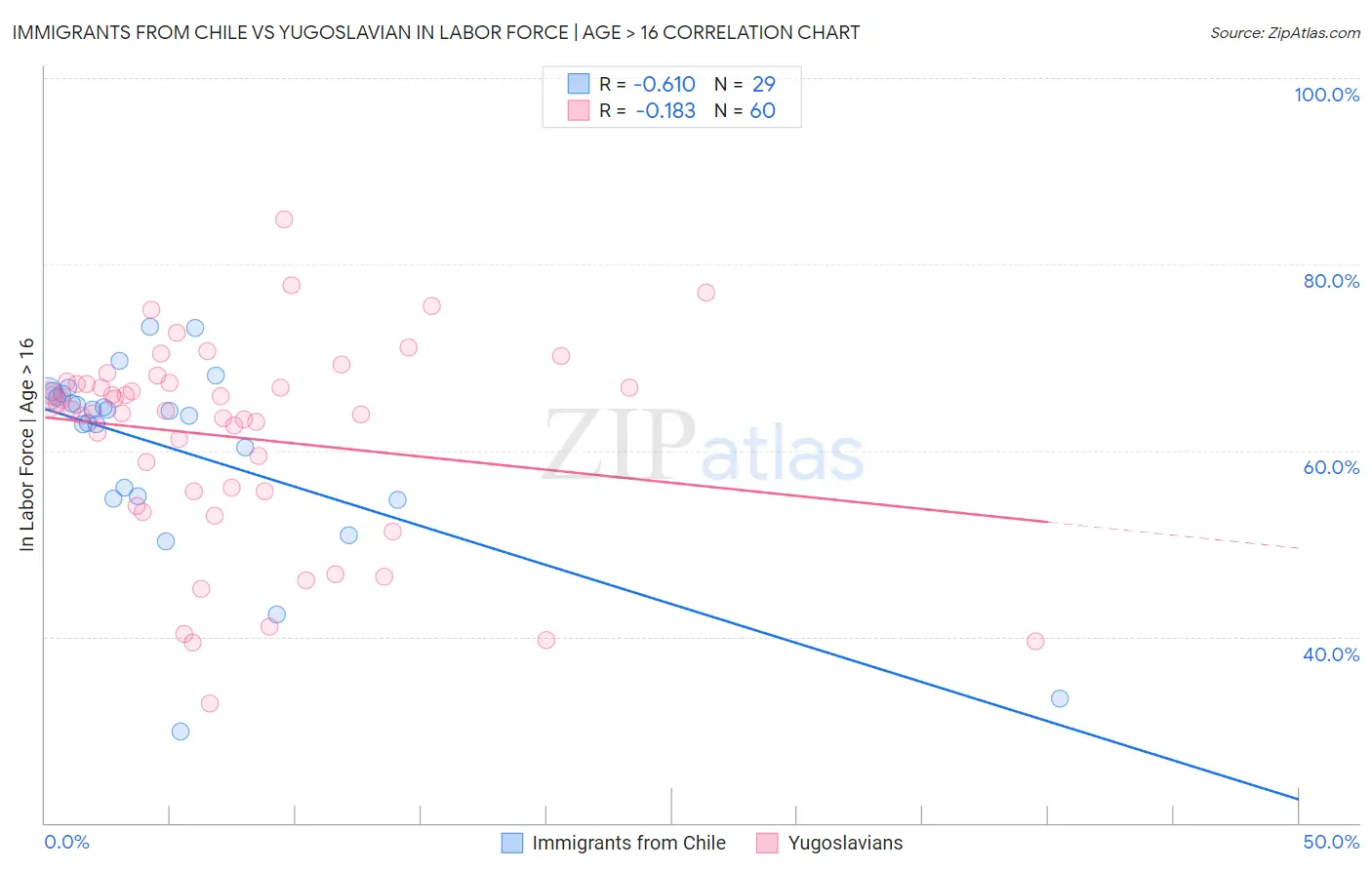Immigrants from Chile vs Yugoslavian In Labor Force | Age > 16