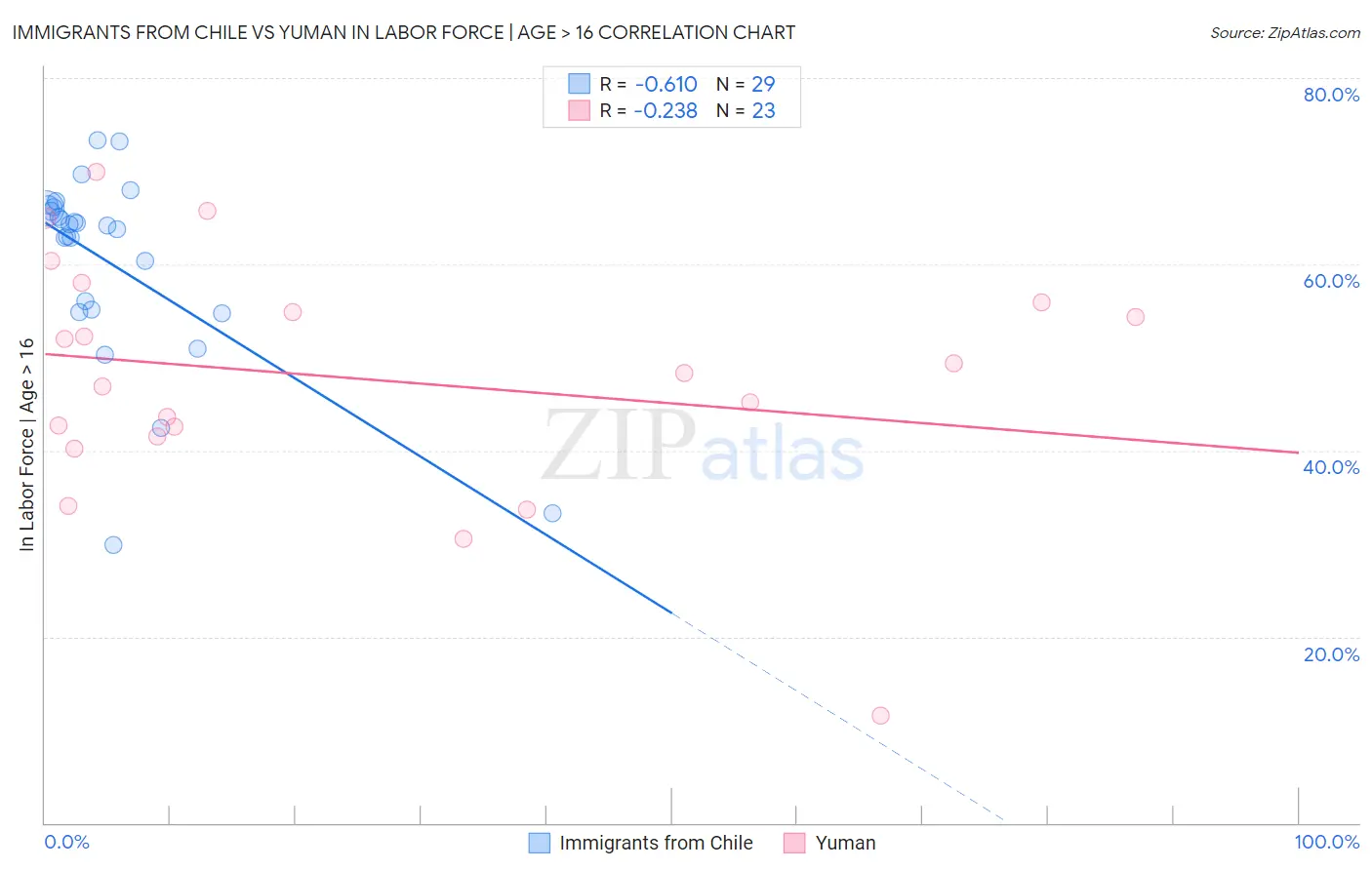 Immigrants from Chile vs Yuman In Labor Force | Age > 16