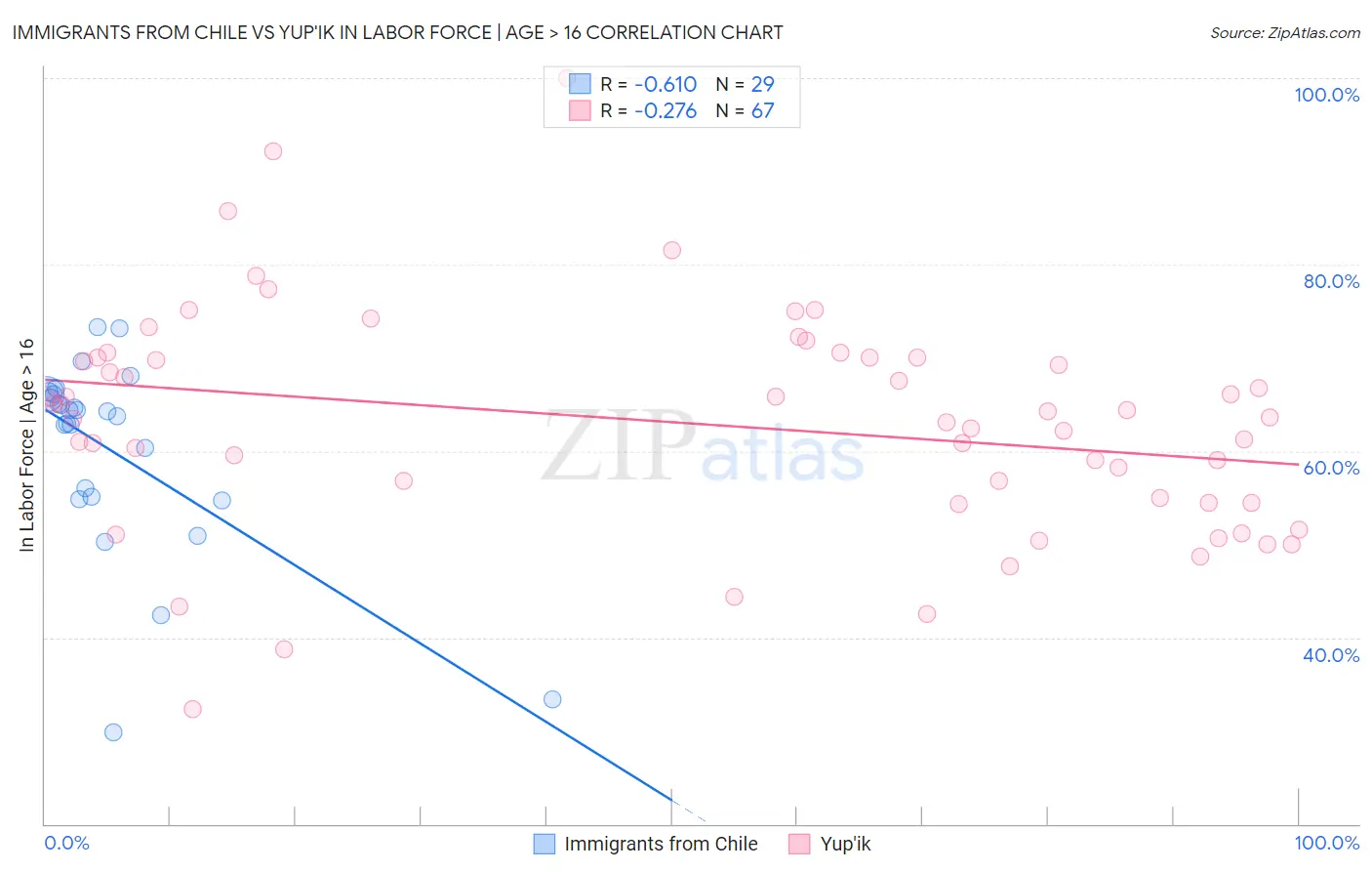 Immigrants from Chile vs Yup'ik In Labor Force | Age > 16