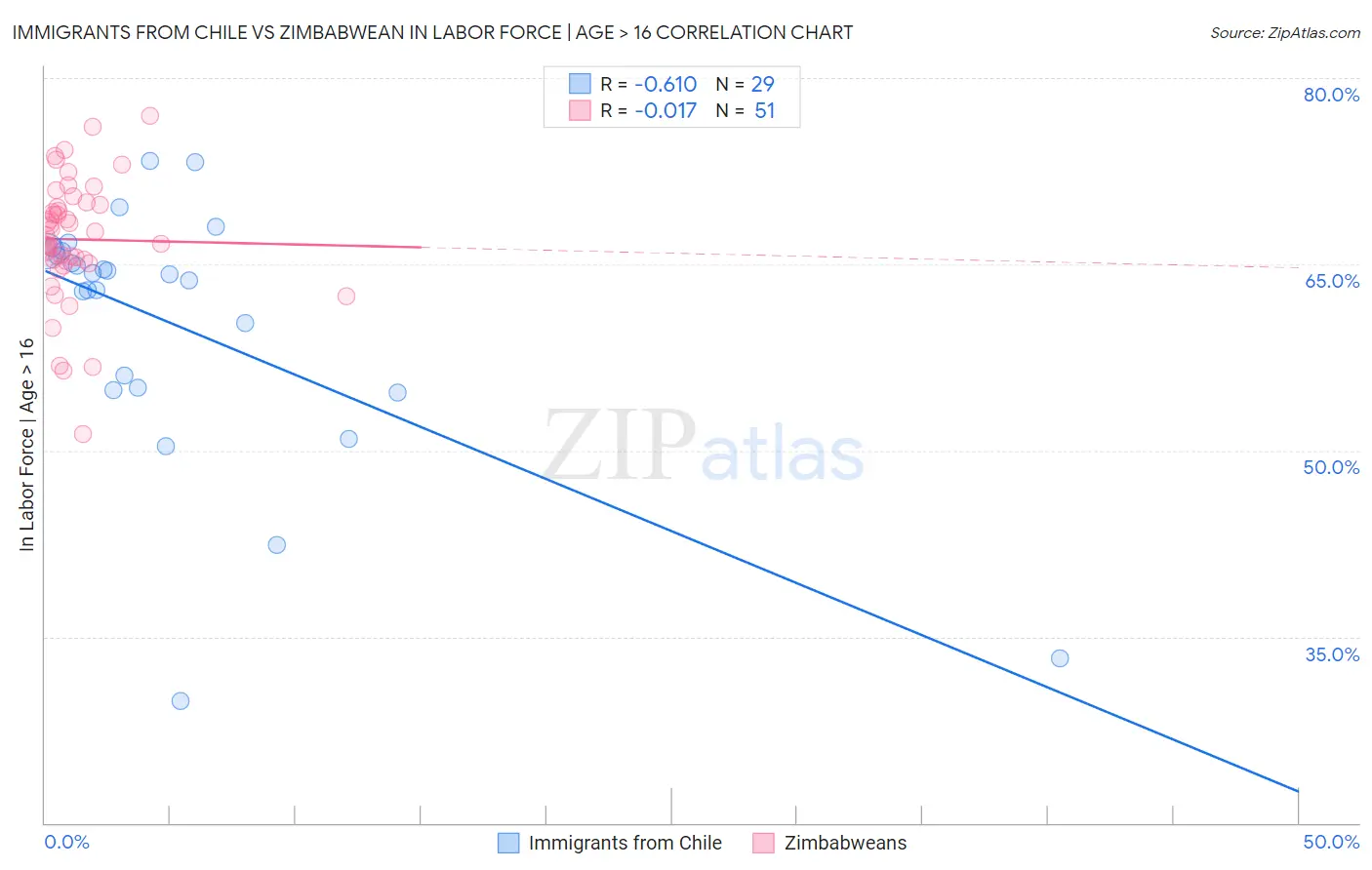 Immigrants from Chile vs Zimbabwean In Labor Force | Age > 16