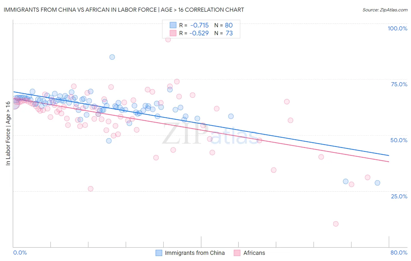 Immigrants from China vs African In Labor Force | Age > 16