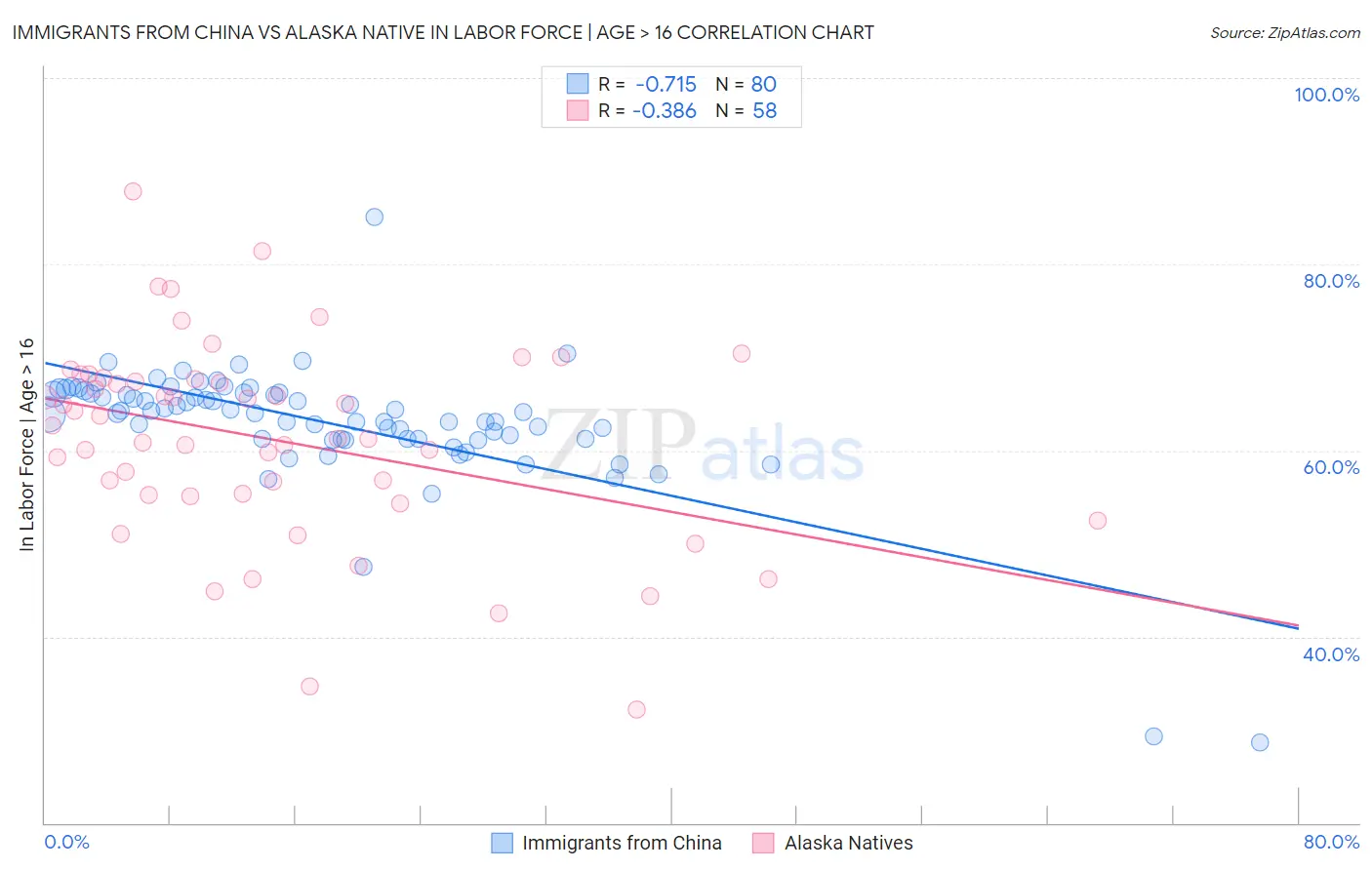 Immigrants from China vs Alaska Native In Labor Force | Age > 16