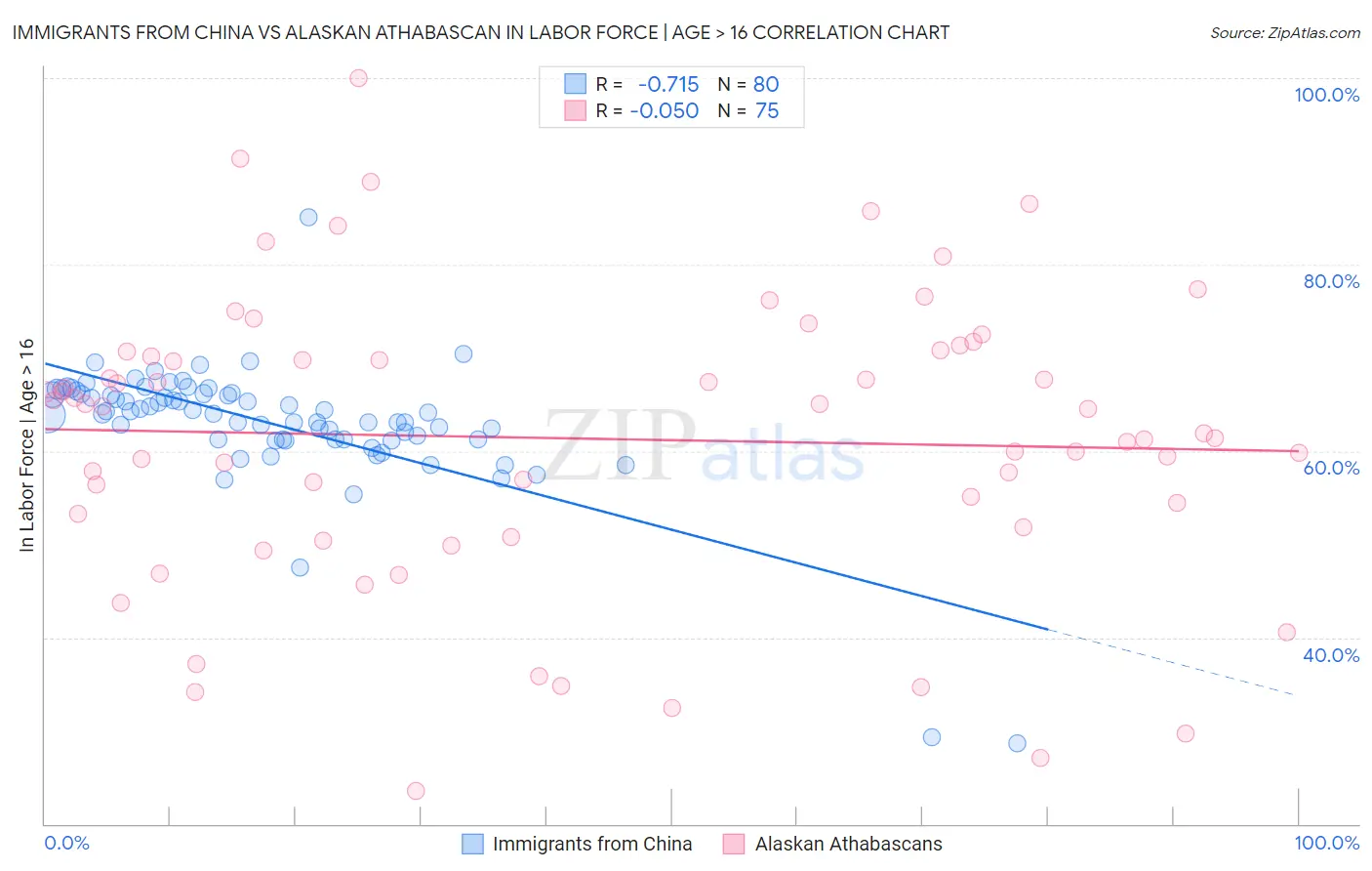 Immigrants from China vs Alaskan Athabascan In Labor Force | Age > 16