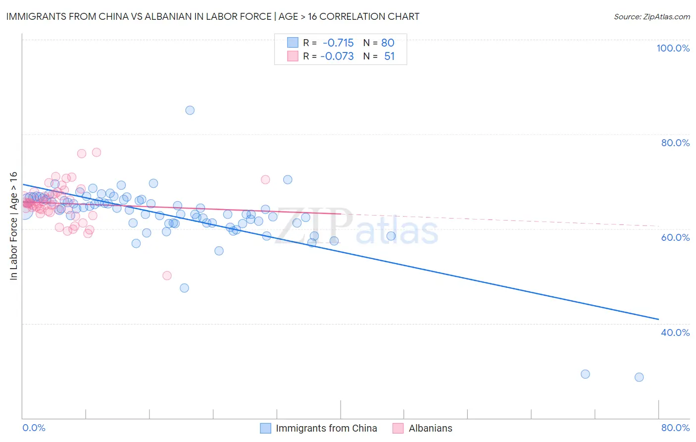 Immigrants from China vs Albanian In Labor Force | Age > 16