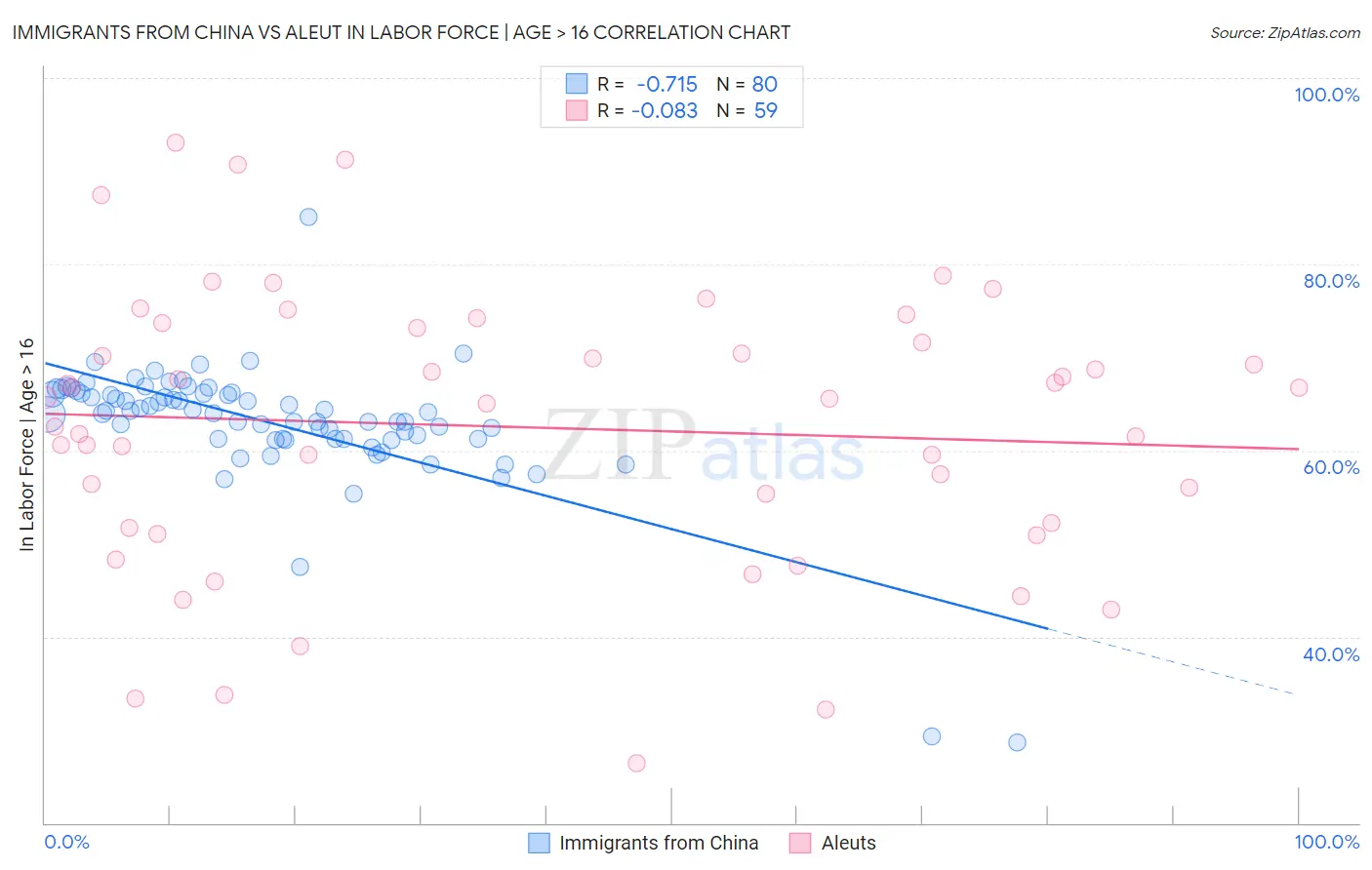 Immigrants from China vs Aleut In Labor Force | Age > 16