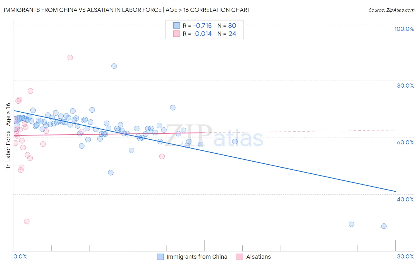 Immigrants from China vs Alsatian In Labor Force | Age > 16
