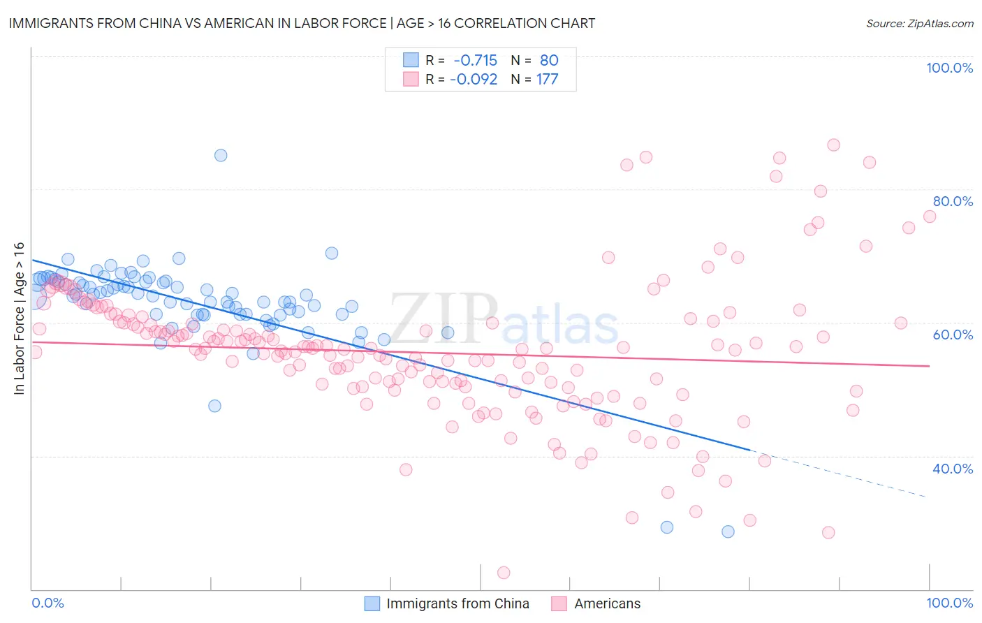Immigrants from China vs American In Labor Force | Age > 16