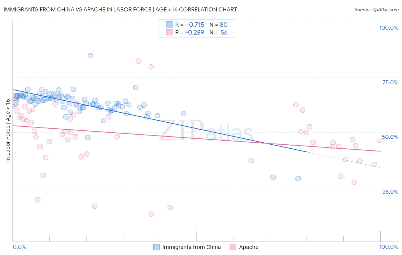 Immigrants from China vs Apache In Labor Force | Age > 16