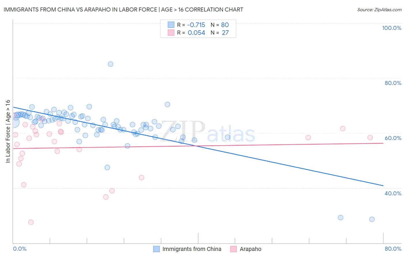 Immigrants from China vs Arapaho In Labor Force | Age > 16