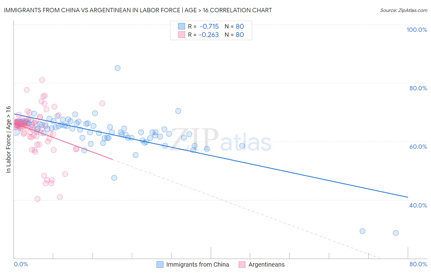 Immigrants from China vs Argentinean In Labor Force | Age > 16