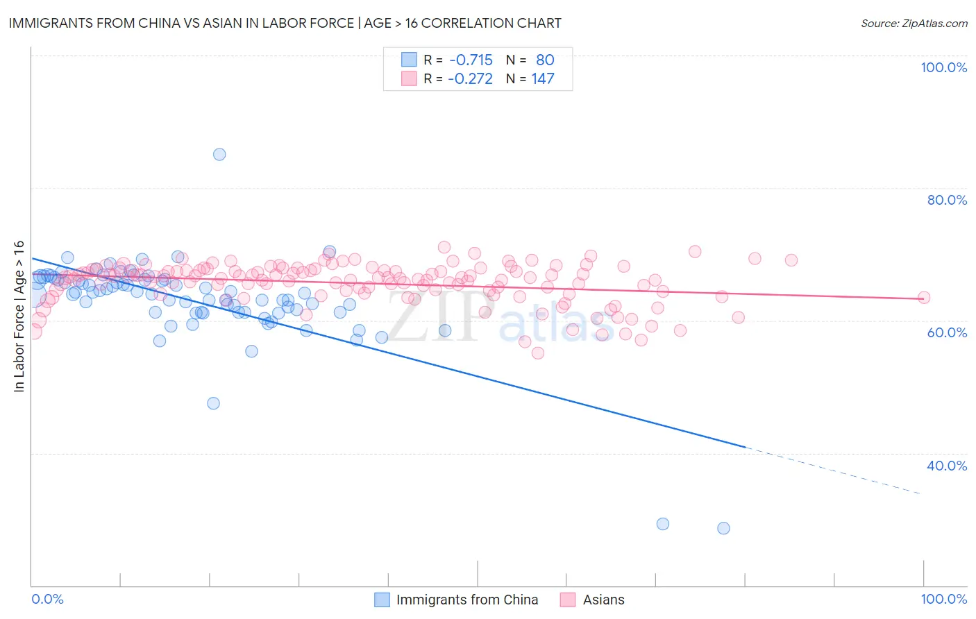 Immigrants from China vs Asian In Labor Force | Age > 16