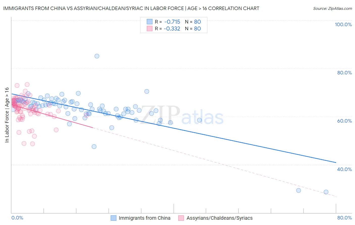 Immigrants from China vs Assyrian/Chaldean/Syriac In Labor Force | Age > 16