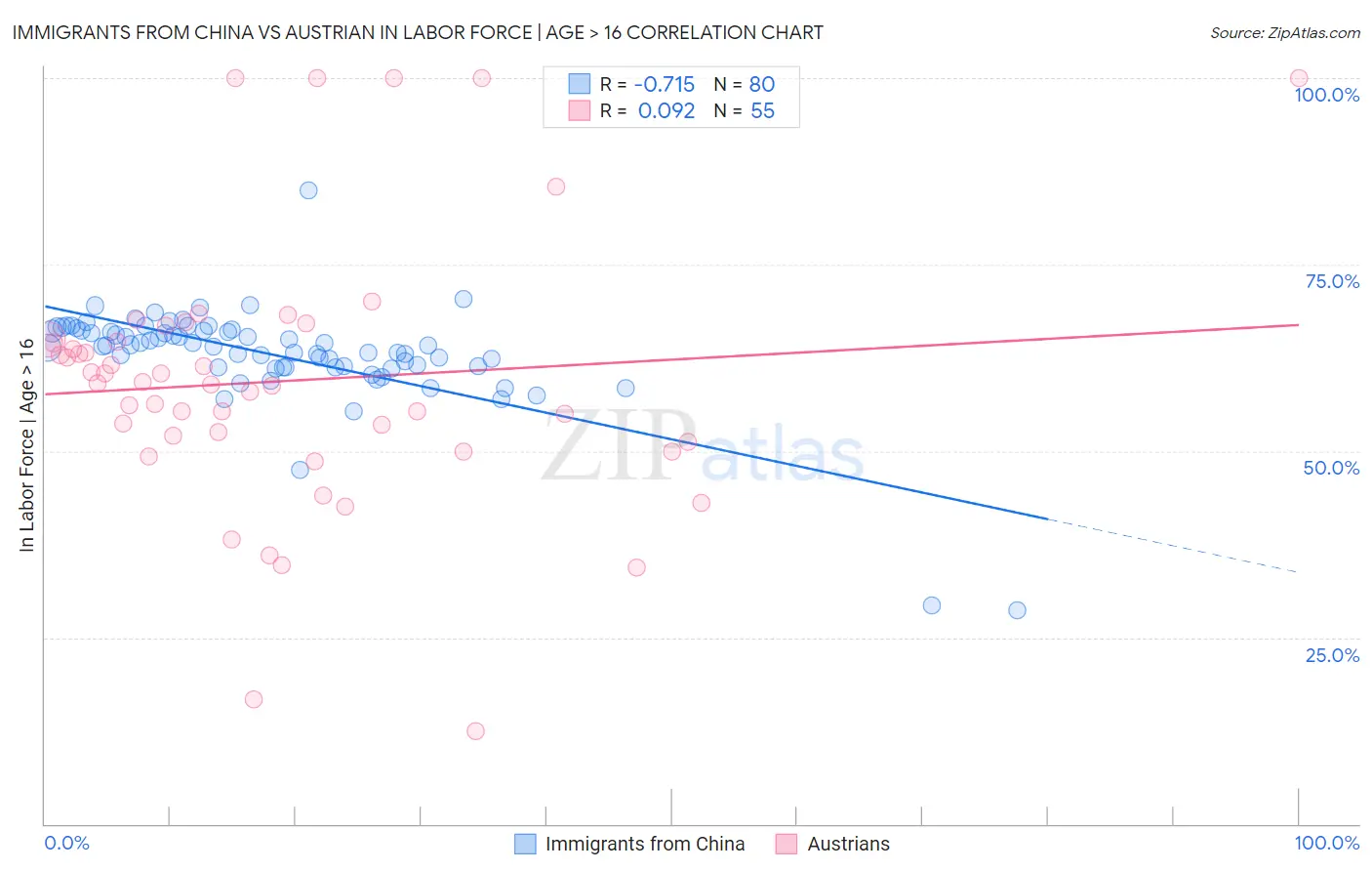 Immigrants from China vs Austrian In Labor Force | Age > 16