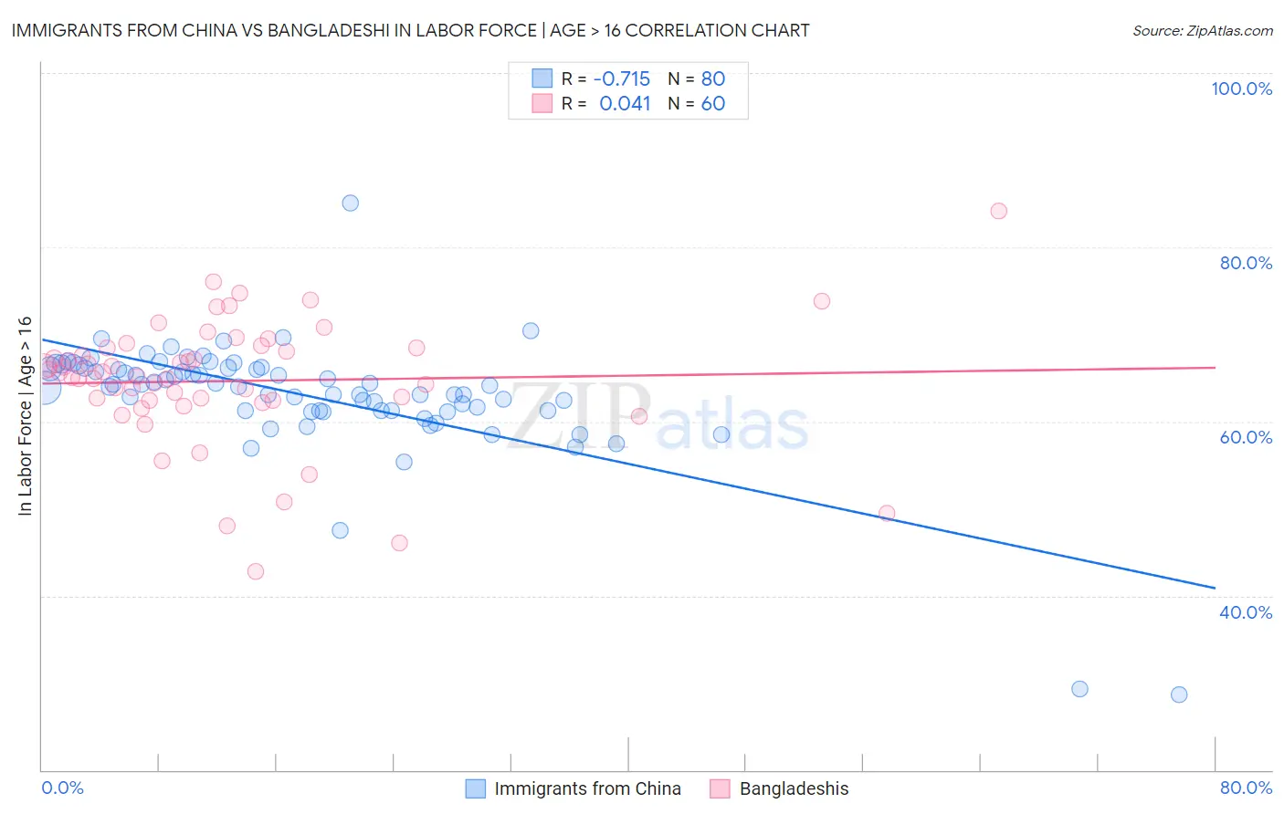 Immigrants from China vs Bangladeshi In Labor Force | Age > 16