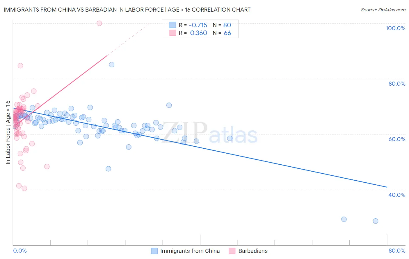 Immigrants from China vs Barbadian In Labor Force | Age > 16