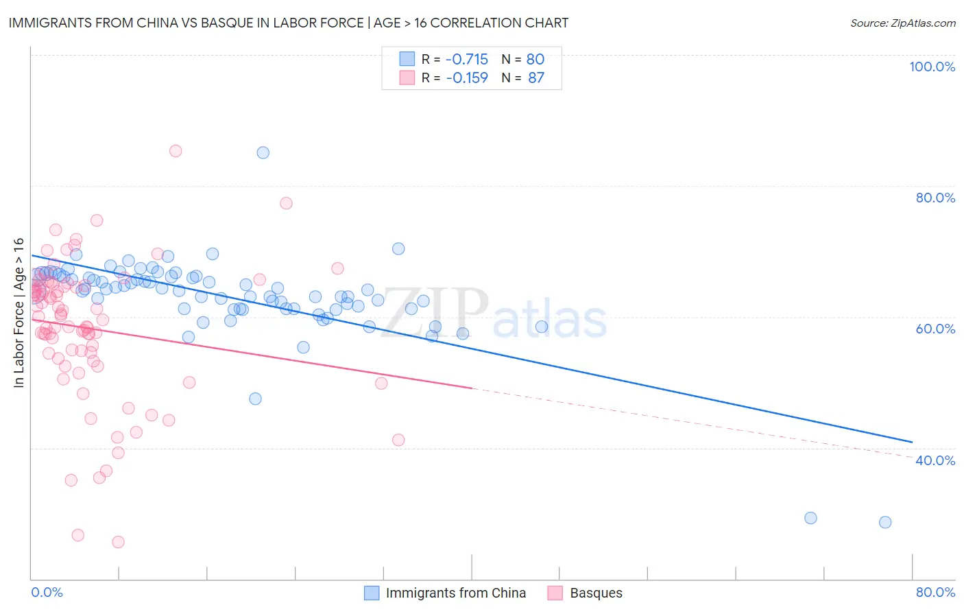 Immigrants from China vs Basque In Labor Force | Age > 16