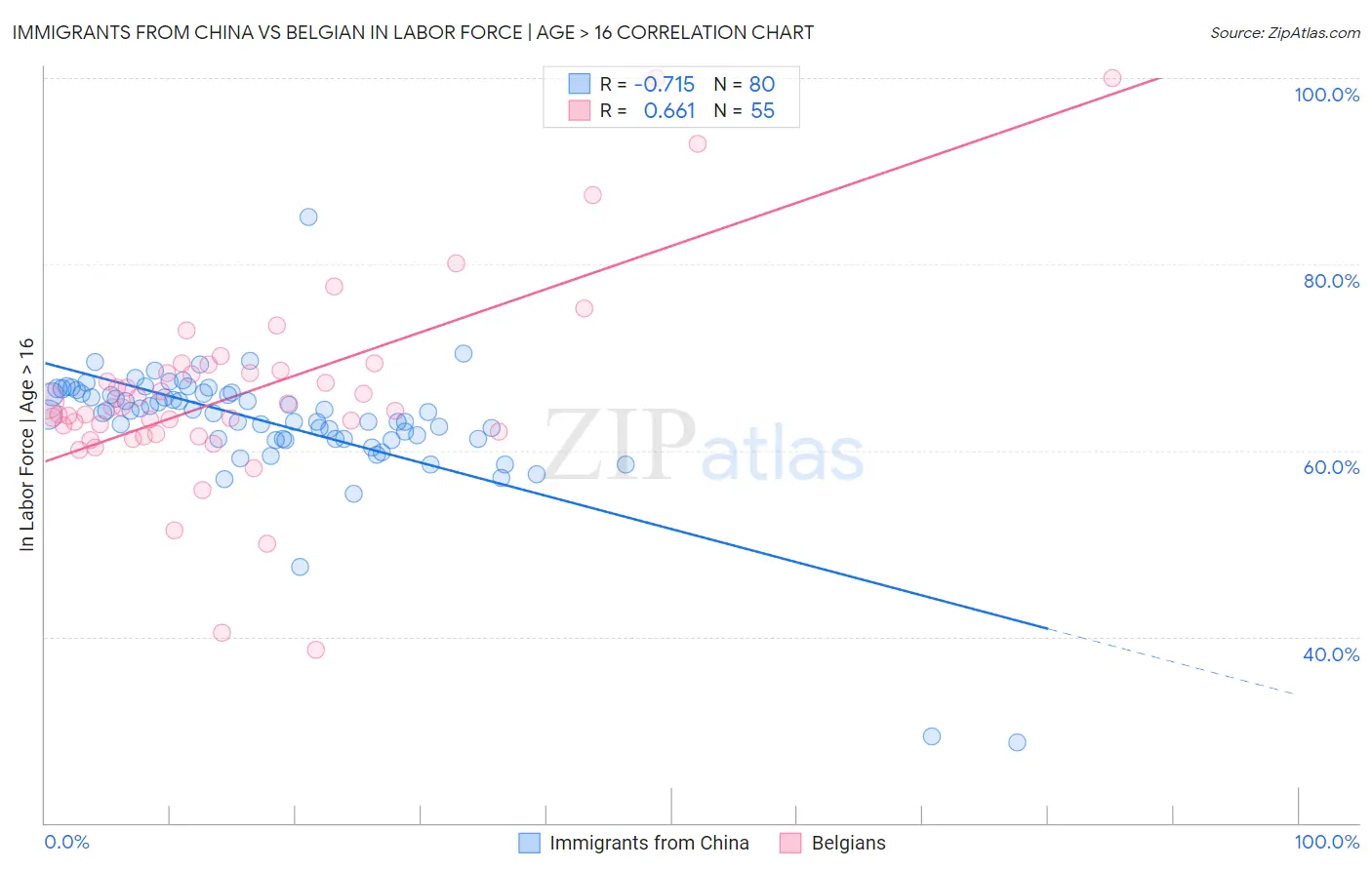 Immigrants from China vs Belgian In Labor Force | Age > 16