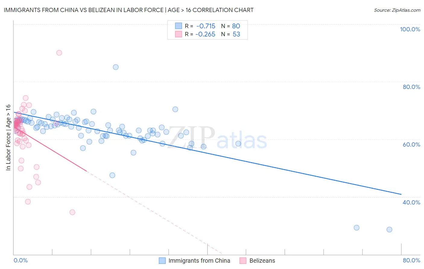 Immigrants from China vs Belizean In Labor Force | Age > 16