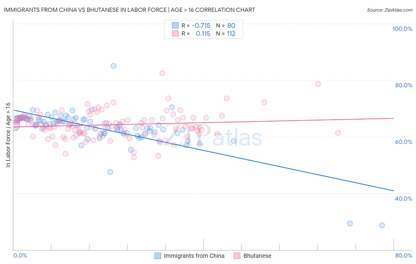 Immigrants from China vs Bhutanese In Labor Force | Age > 16