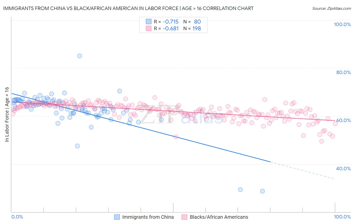 Immigrants from China vs Black/African American In Labor Force | Age > 16