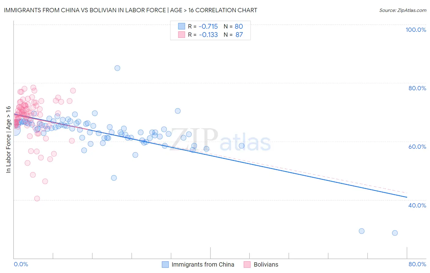 Immigrants from China vs Bolivian In Labor Force | Age > 16