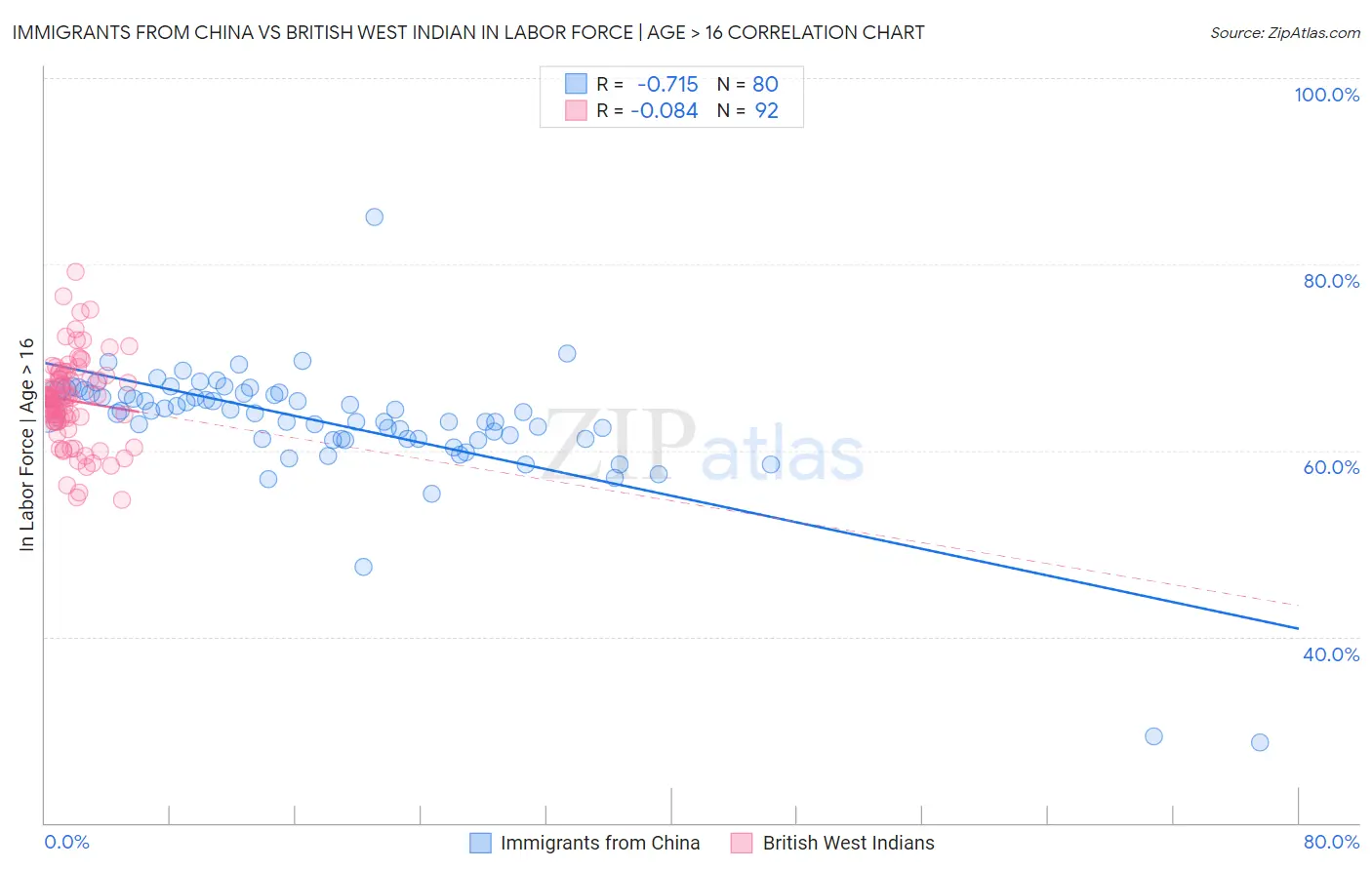 Immigrants from China vs British West Indian In Labor Force | Age > 16