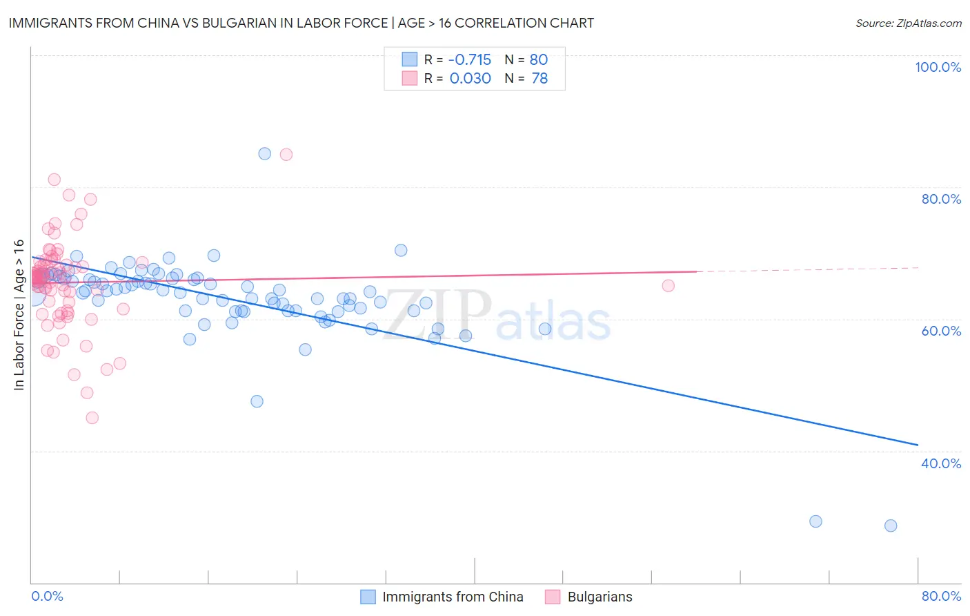 Immigrants from China vs Bulgarian In Labor Force | Age > 16