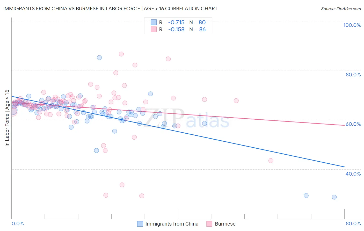 Immigrants from China vs Burmese In Labor Force | Age > 16