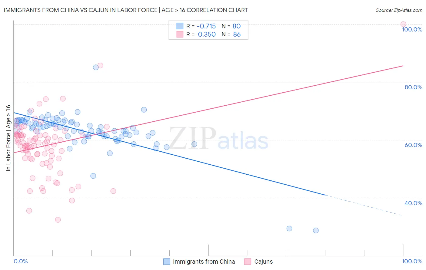 Immigrants from China vs Cajun In Labor Force | Age > 16