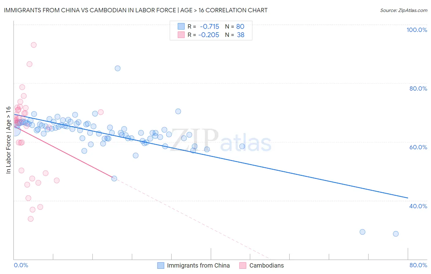 Immigrants from China vs Cambodian In Labor Force | Age > 16