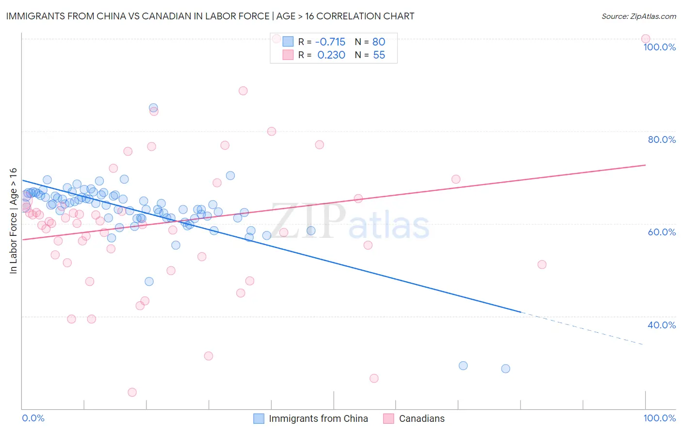 Immigrants from China vs Canadian In Labor Force | Age > 16