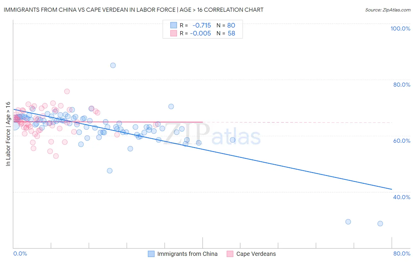 Immigrants from China vs Cape Verdean In Labor Force | Age > 16