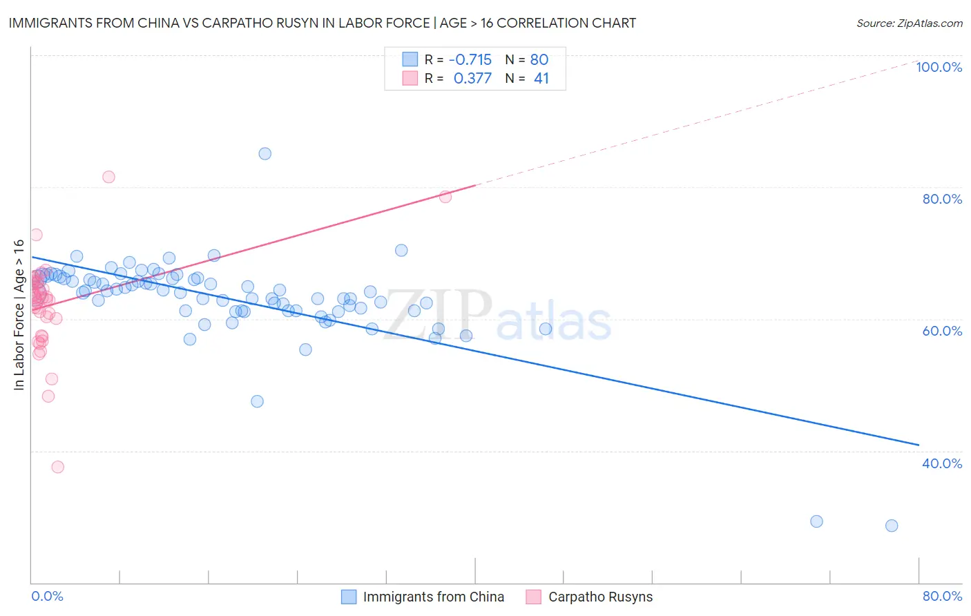 Immigrants from China vs Carpatho Rusyn In Labor Force | Age > 16