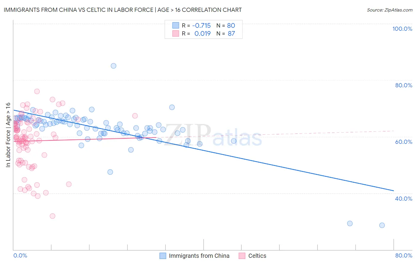Immigrants from China vs Celtic In Labor Force | Age > 16