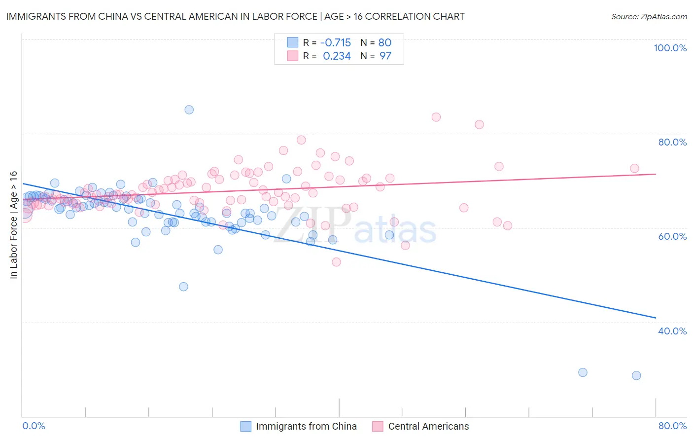 Immigrants from China vs Central American In Labor Force | Age > 16