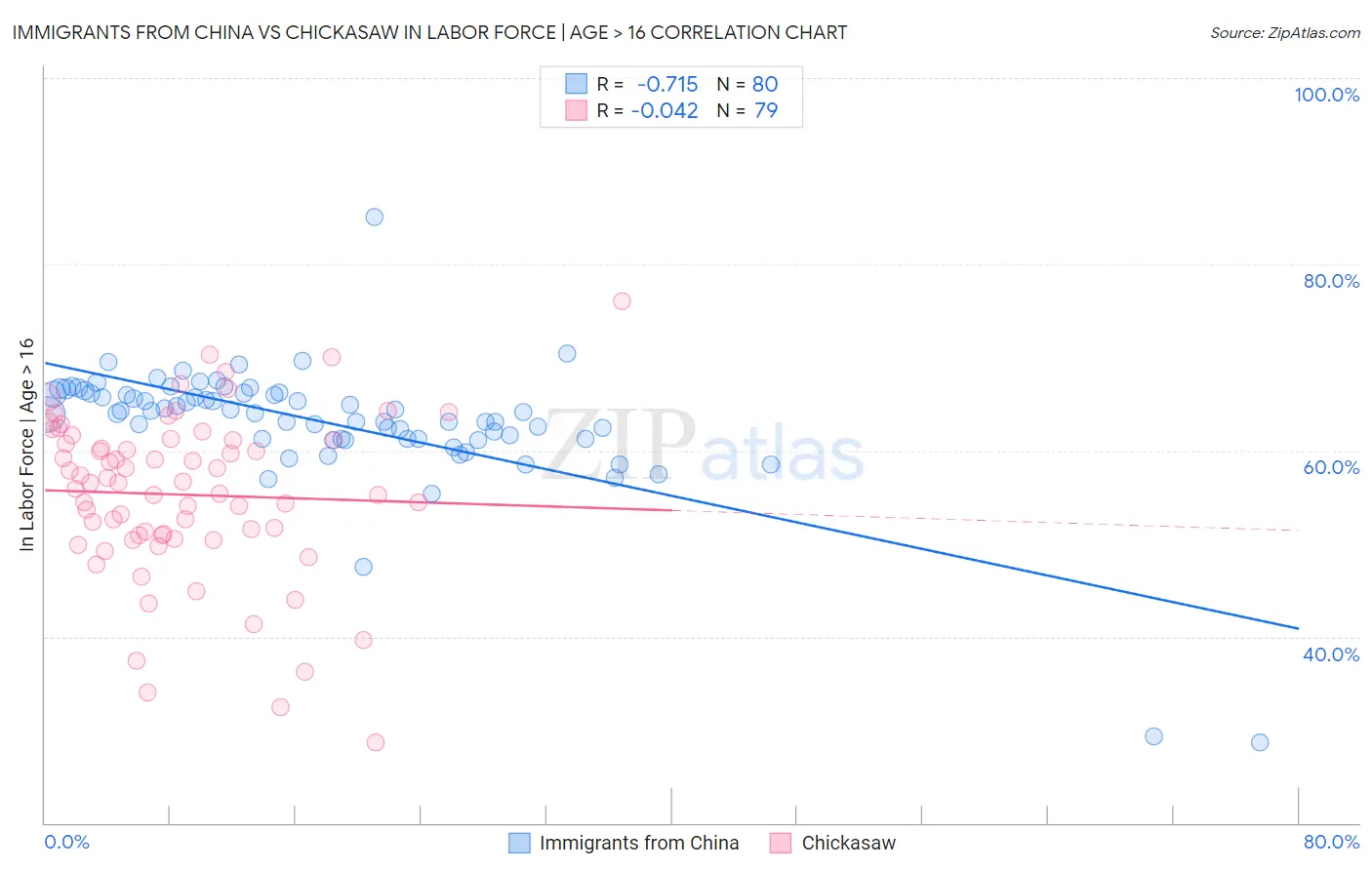 Immigrants from China vs Chickasaw In Labor Force | Age > 16