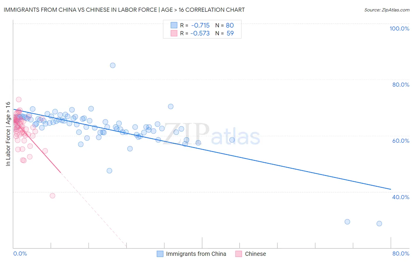 Immigrants from China vs Chinese In Labor Force | Age > 16