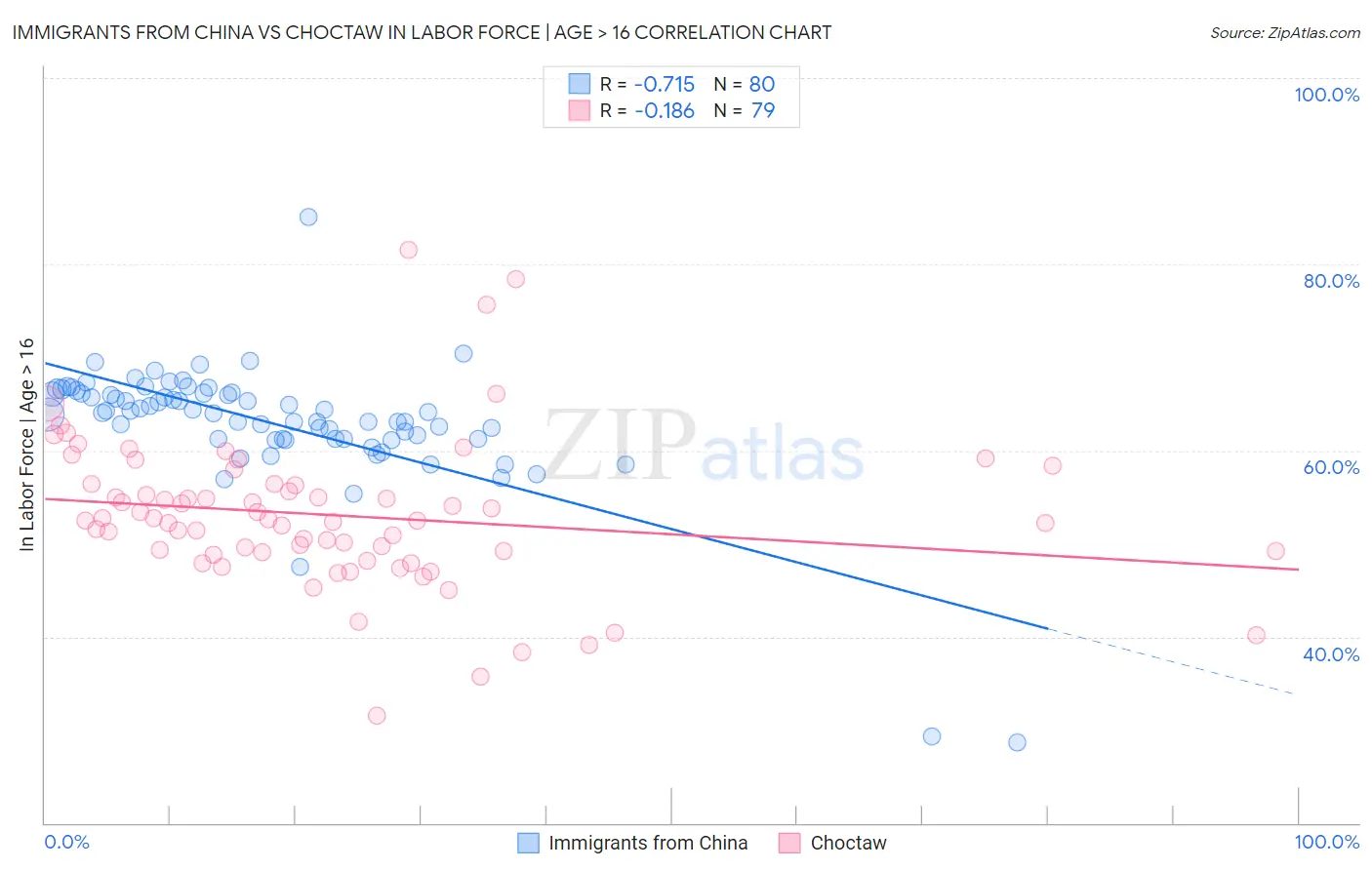 Immigrants from China vs Choctaw In Labor Force | Age > 16