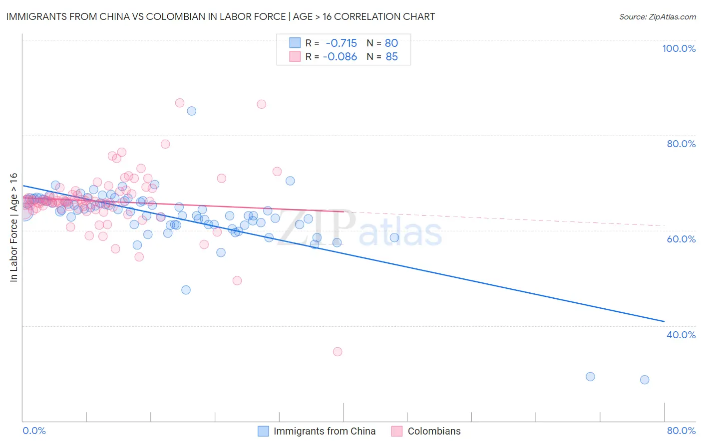 Immigrants from China vs Colombian In Labor Force | Age > 16