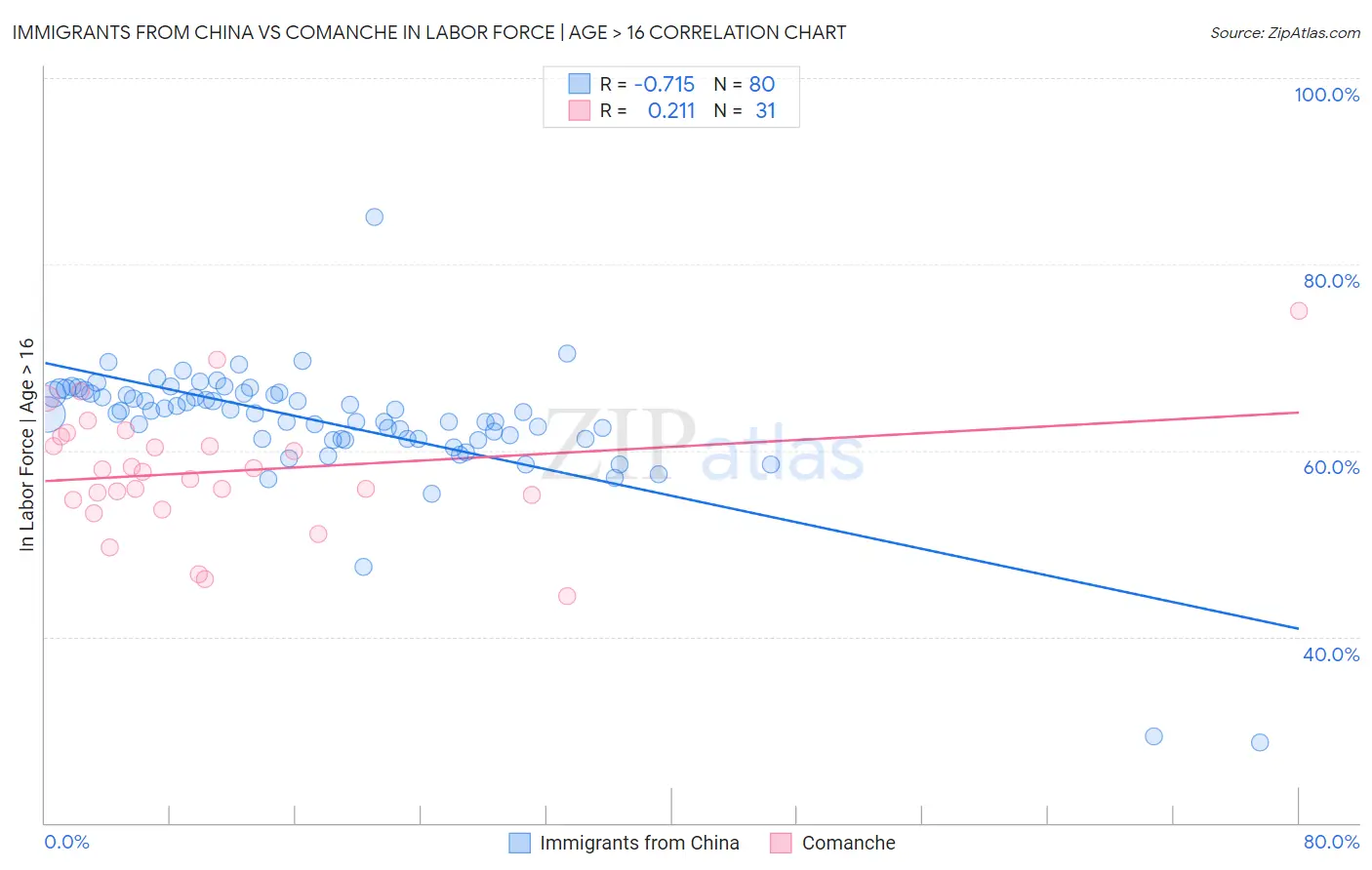 Immigrants from China vs Comanche In Labor Force | Age > 16