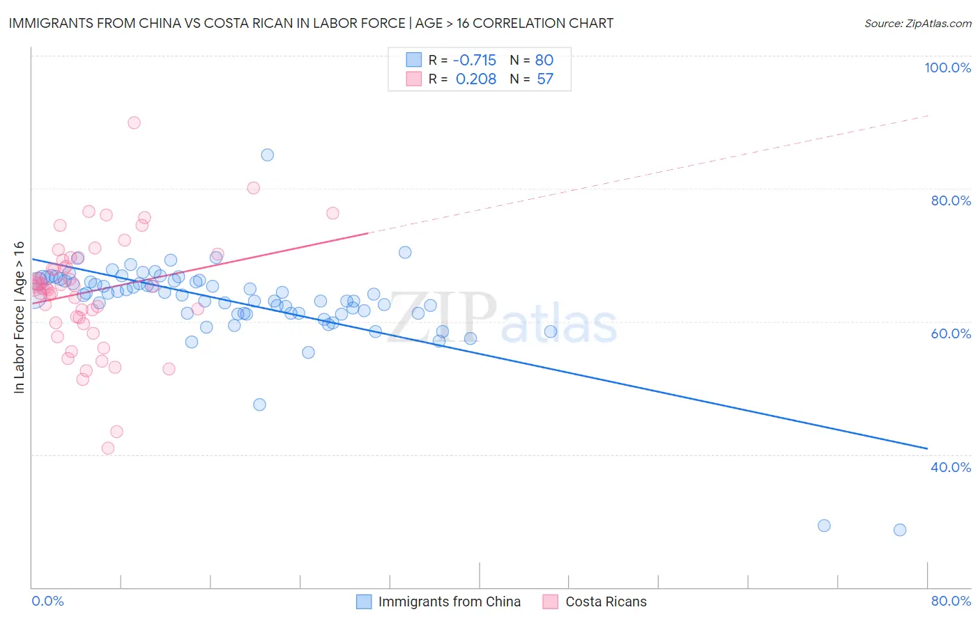 Immigrants from China vs Costa Rican In Labor Force | Age > 16