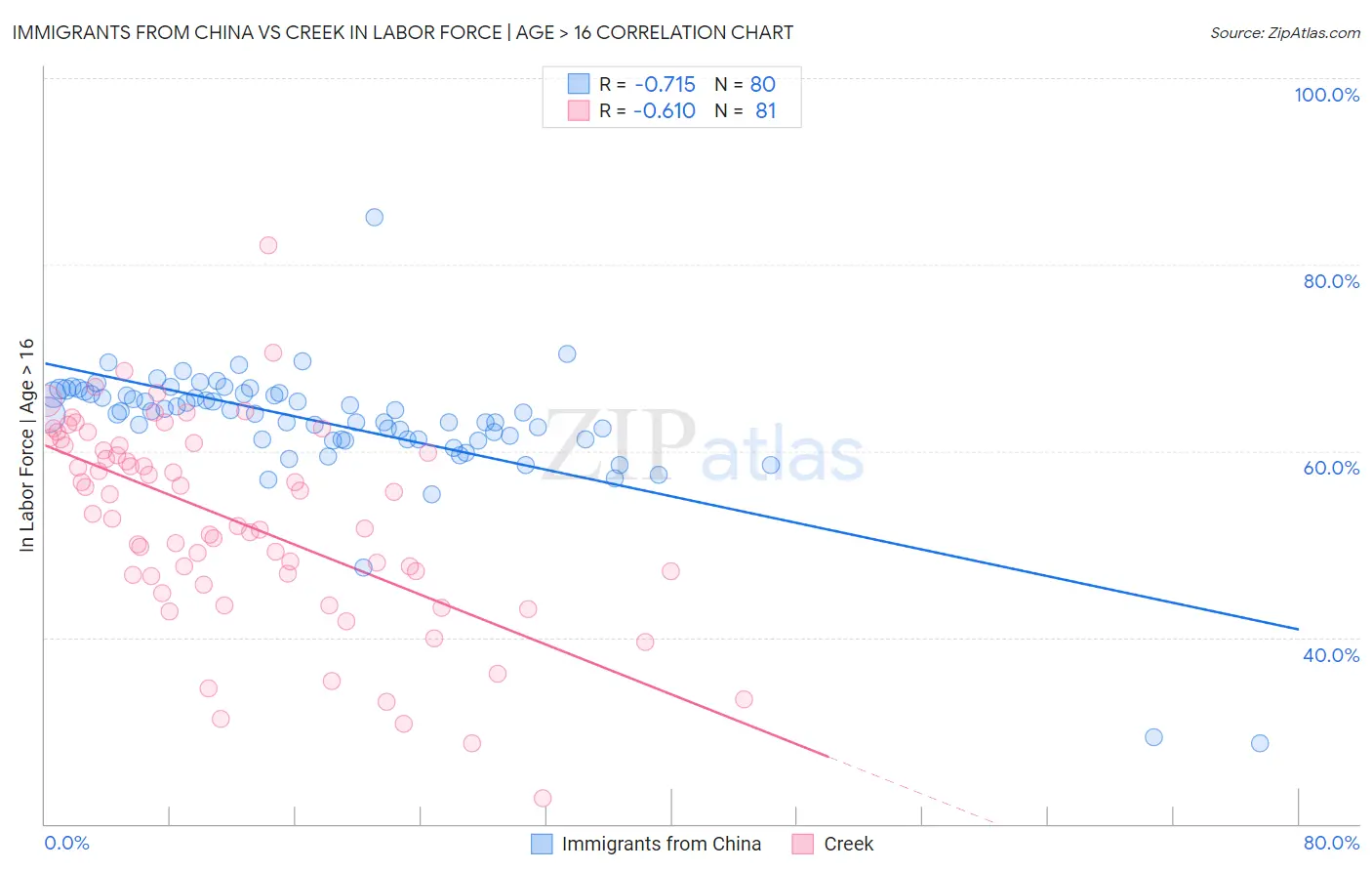 Immigrants from China vs Creek In Labor Force | Age > 16